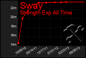 Total Graph of Sway