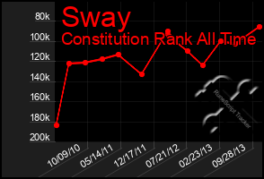 Total Graph of Sway
