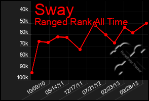 Total Graph of Sway