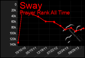 Total Graph of Sway
