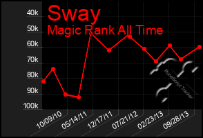 Total Graph of Sway