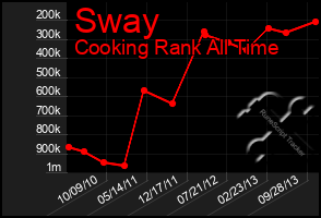 Total Graph of Sway