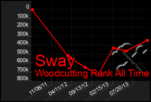 Total Graph of Sway