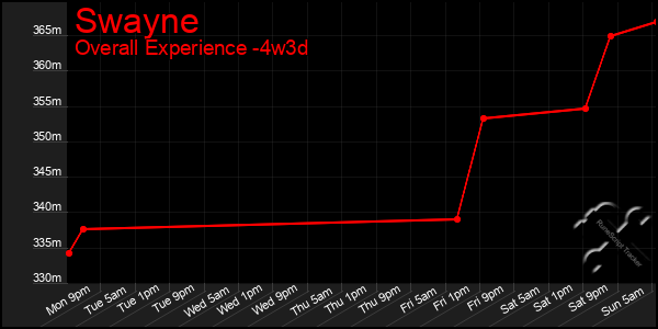 Last 31 Days Graph of Swayne