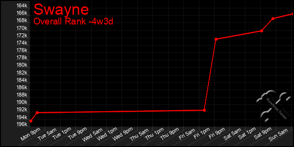 Last 31 Days Graph of Swayne