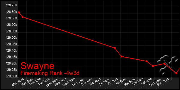 Last 31 Days Graph of Swayne