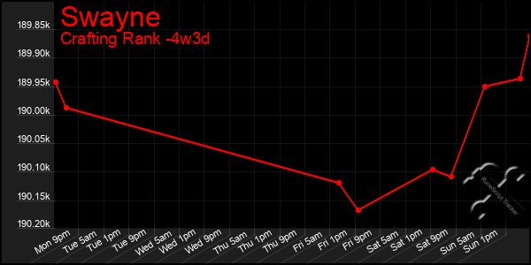 Last 31 Days Graph of Swayne