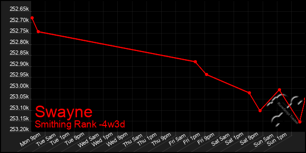 Last 31 Days Graph of Swayne