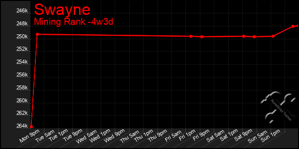 Last 31 Days Graph of Swayne