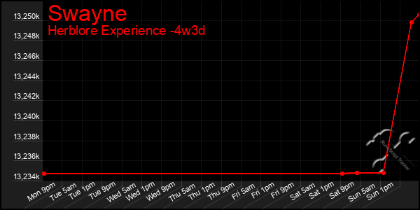 Last 31 Days Graph of Swayne