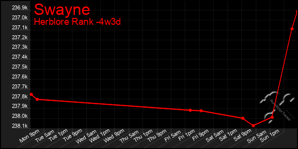 Last 31 Days Graph of Swayne