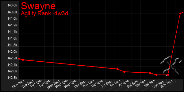 Last 31 Days Graph of Swayne