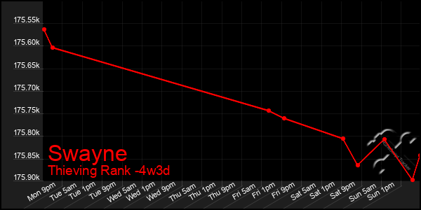 Last 31 Days Graph of Swayne