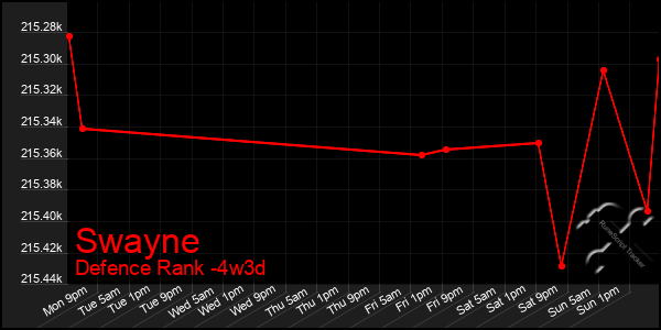 Last 31 Days Graph of Swayne