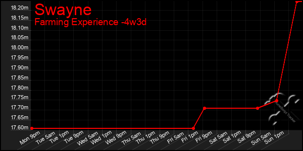 Last 31 Days Graph of Swayne