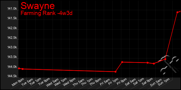 Last 31 Days Graph of Swayne