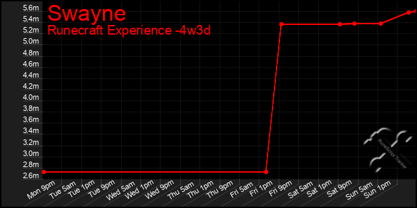 Last 31 Days Graph of Swayne