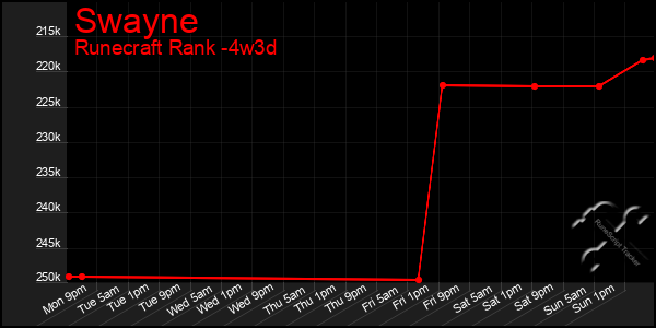 Last 31 Days Graph of Swayne