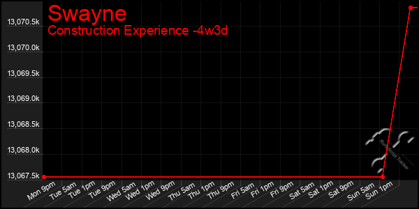 Last 31 Days Graph of Swayne