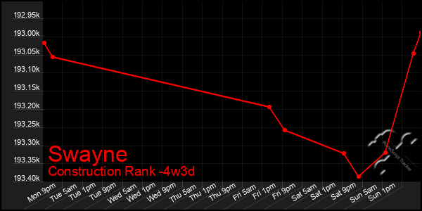 Last 31 Days Graph of Swayne