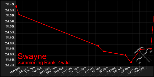 Last 31 Days Graph of Swayne