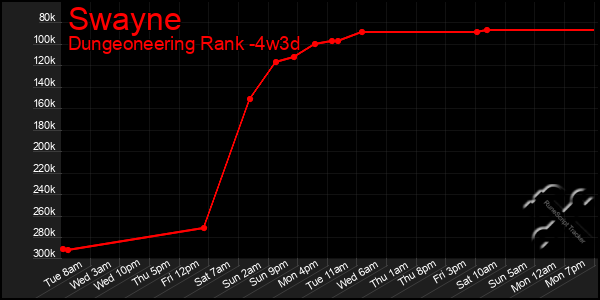 Last 31 Days Graph of Swayne