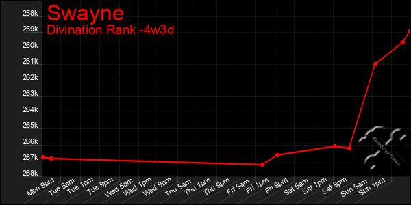 Last 31 Days Graph of Swayne