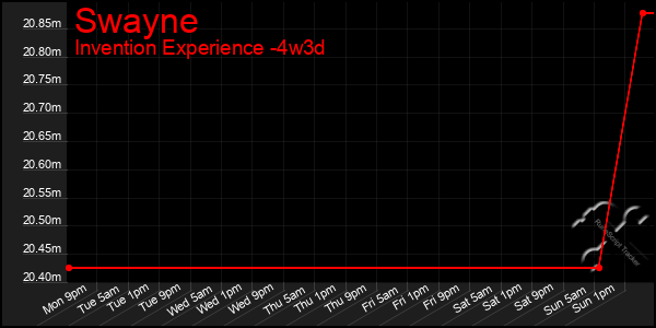 Last 31 Days Graph of Swayne