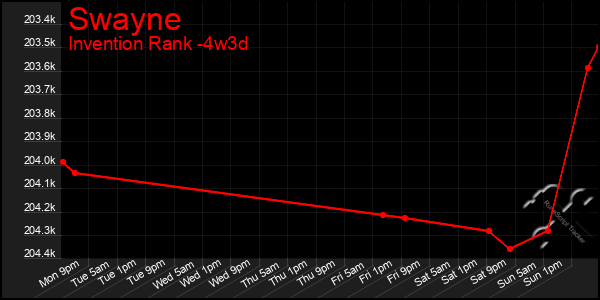 Last 31 Days Graph of Swayne