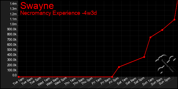 Last 31 Days Graph of Swayne