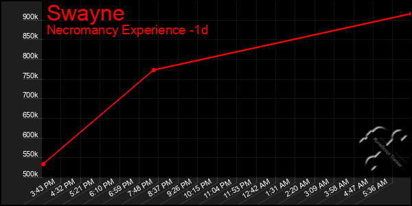 Last 24 Hours Graph of Swayne