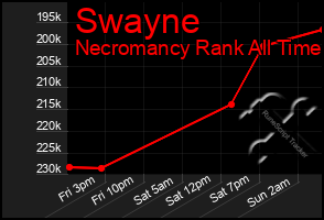 Total Graph of Swayne