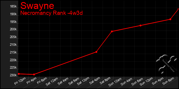 Last 31 Days Graph of Swayne