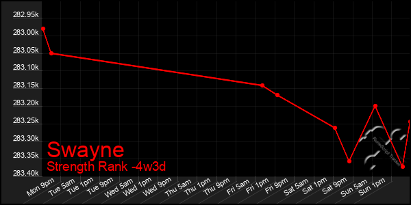 Last 31 Days Graph of Swayne