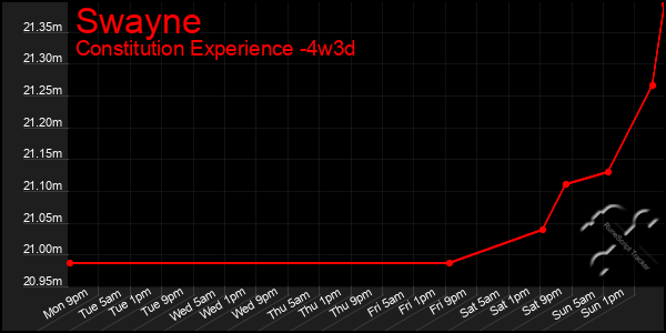 Last 31 Days Graph of Swayne