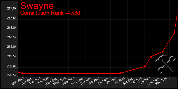 Last 31 Days Graph of Swayne