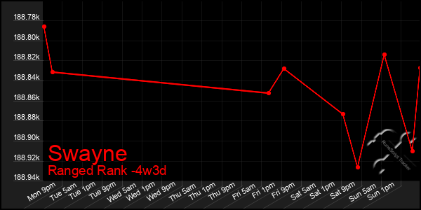 Last 31 Days Graph of Swayne