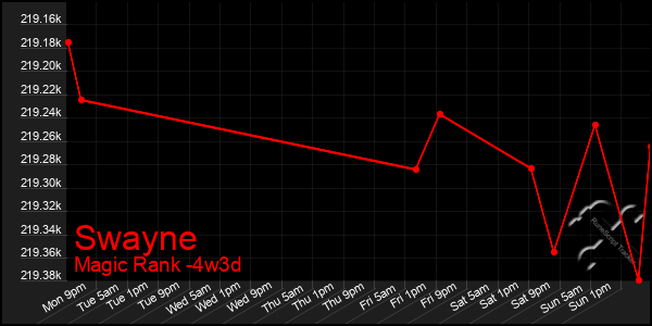 Last 31 Days Graph of Swayne