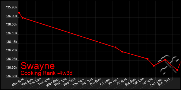 Last 31 Days Graph of Swayne