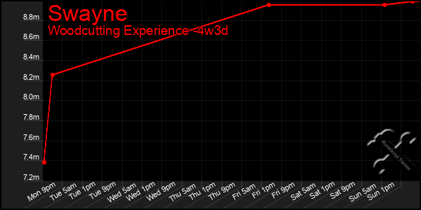 Last 31 Days Graph of Swayne