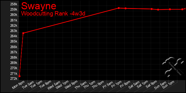 Last 31 Days Graph of Swayne