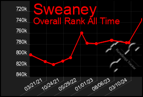 Total Graph of Sweaney