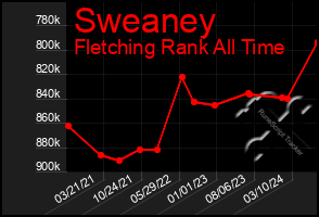 Total Graph of Sweaney