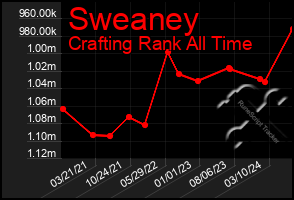 Total Graph of Sweaney