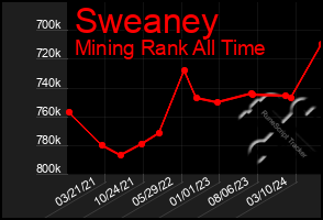 Total Graph of Sweaney