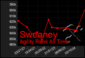Total Graph of Sweaney