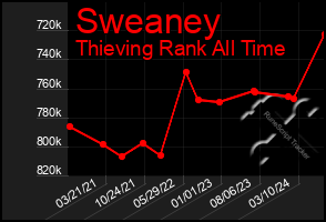 Total Graph of Sweaney