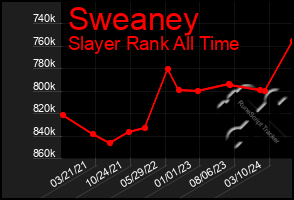 Total Graph of Sweaney
