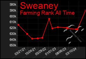Total Graph of Sweaney