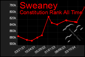 Total Graph of Sweaney